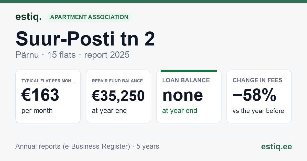 Pärnu linn, Suur-Posti tn 2 korteriühistu: key figures 2025 — typical flat €163 a month