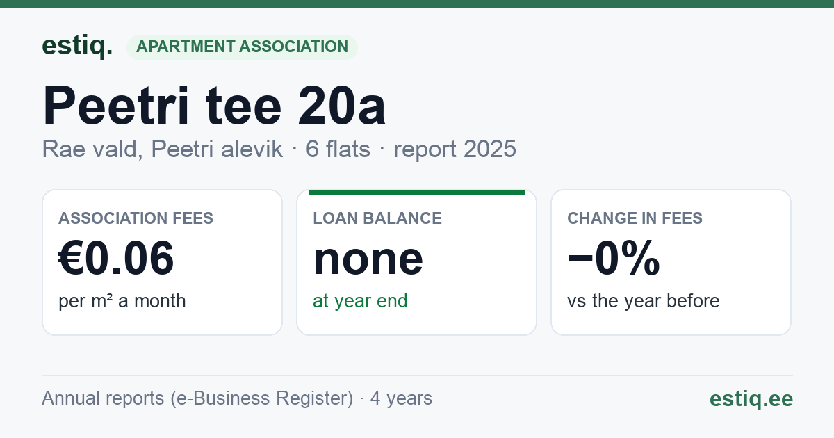 Rae vald, Peetri alevik, Peetri tee 20a, Peetri tee 20b, Peetri tee 20c, Peetri tee 20d, Peetri tee 20e, Peetri tee 20f korteriühistu: key figures 2025