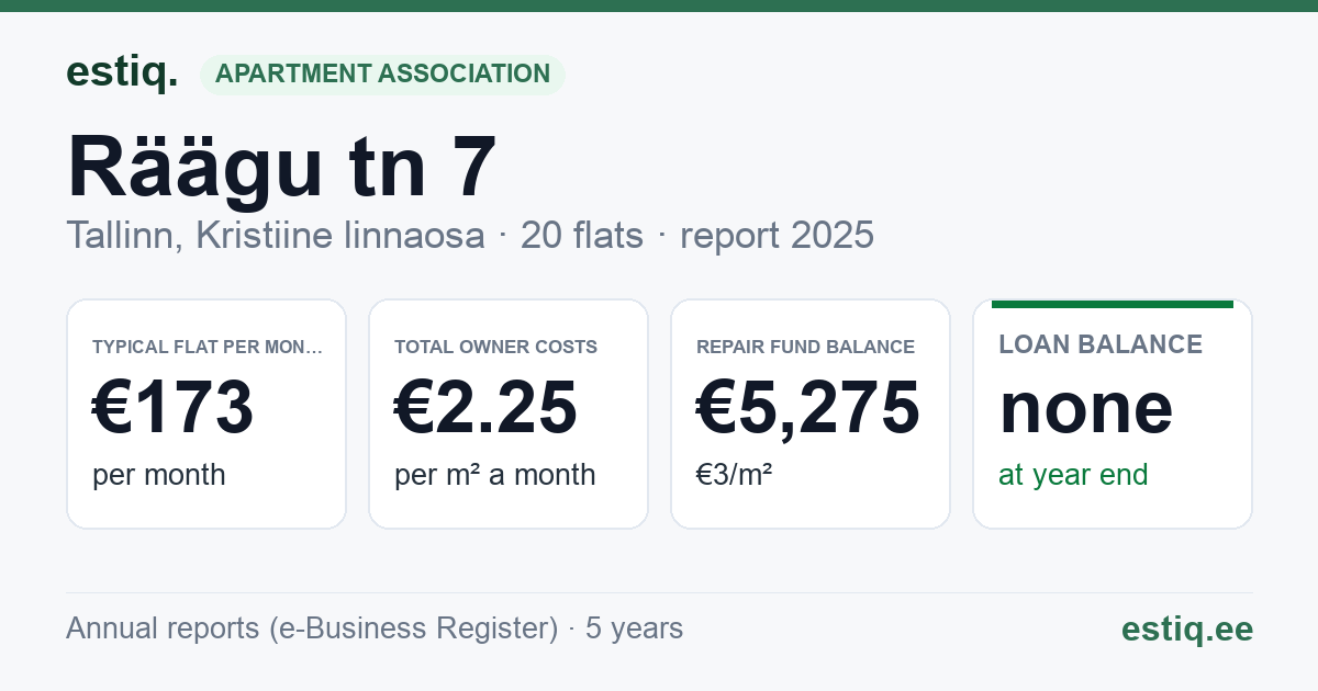 Tallinn, Räägu tn 7 korteriühistu: key figures 2025 — typical flat €173 a month