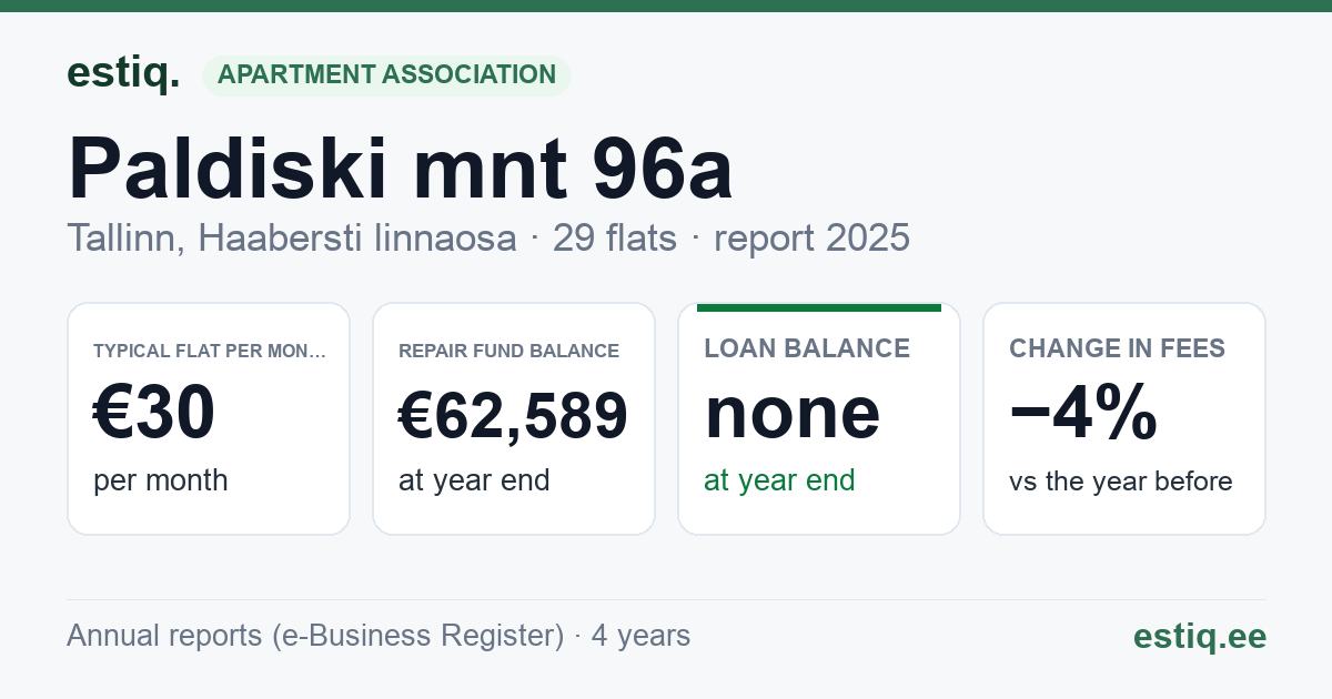 Tallinn, Paldiski mnt 96a // Vabaõhumuuseumi tee 1 korteriühistu: key figures 2025 — typical flat €30 a month