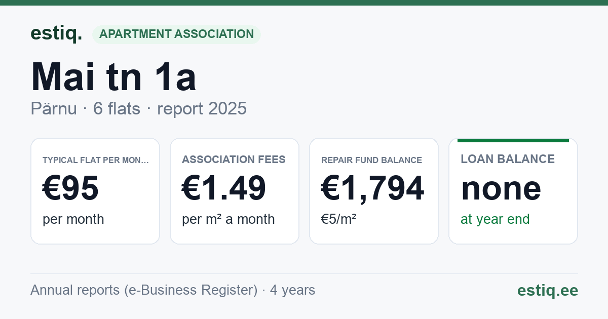 Pärnu linn, Mai tn 1a korteriühistu: key figures 2025 — typical flat €95 a month