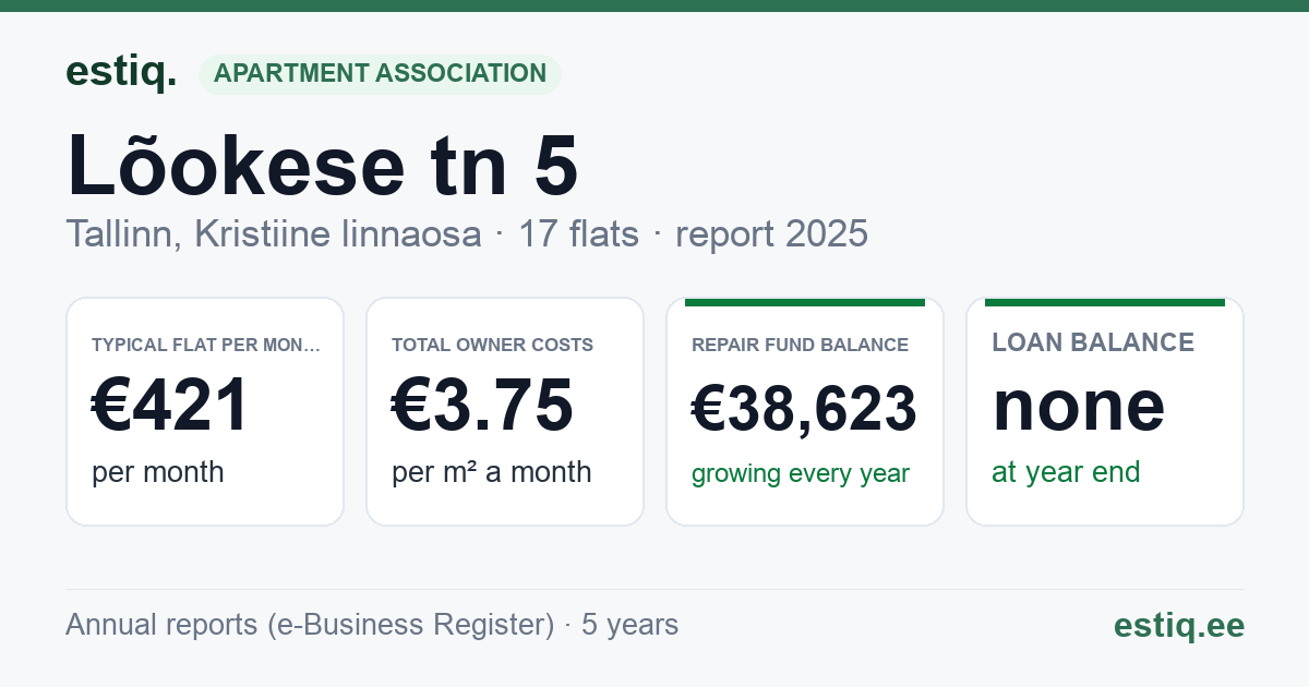 Tallinn, Lõokese tn 5 korteriühistu: key figures 2025 — typical flat €421 a month