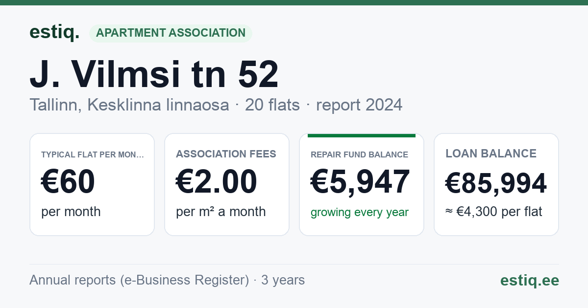 Tallinn, J. Vilmsi tn 52 korteriühistu: key figures 2024 — typical flat €60 a month