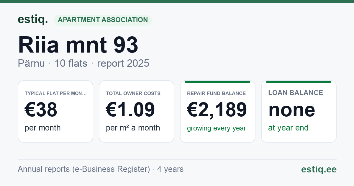 Pärnu linn, Riia mnt 93 korteriühistu: key figures 2025 — typical flat €38 a month