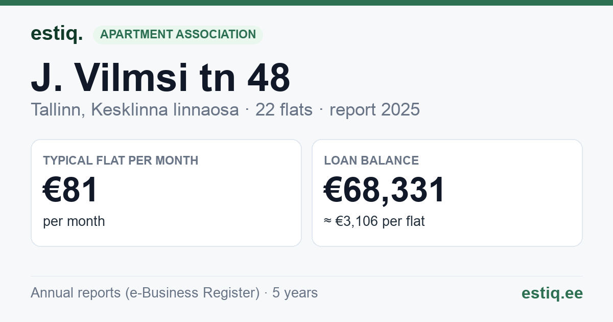 Tallinn, J. Vilmsi tn 48 korteriühistu: key figures 2025 — typical flat €81 a month