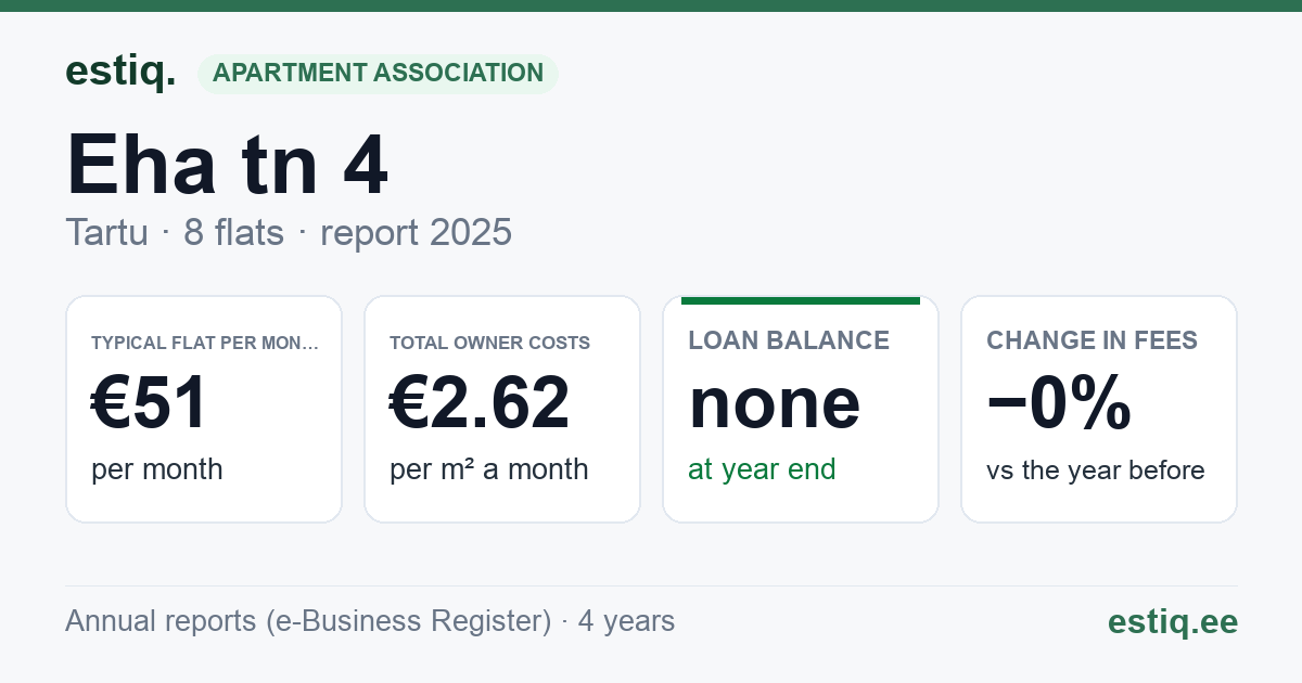 Tartu linn, Eha tn 4 korteriühistu: key figures 2025 — typical flat €51 a month