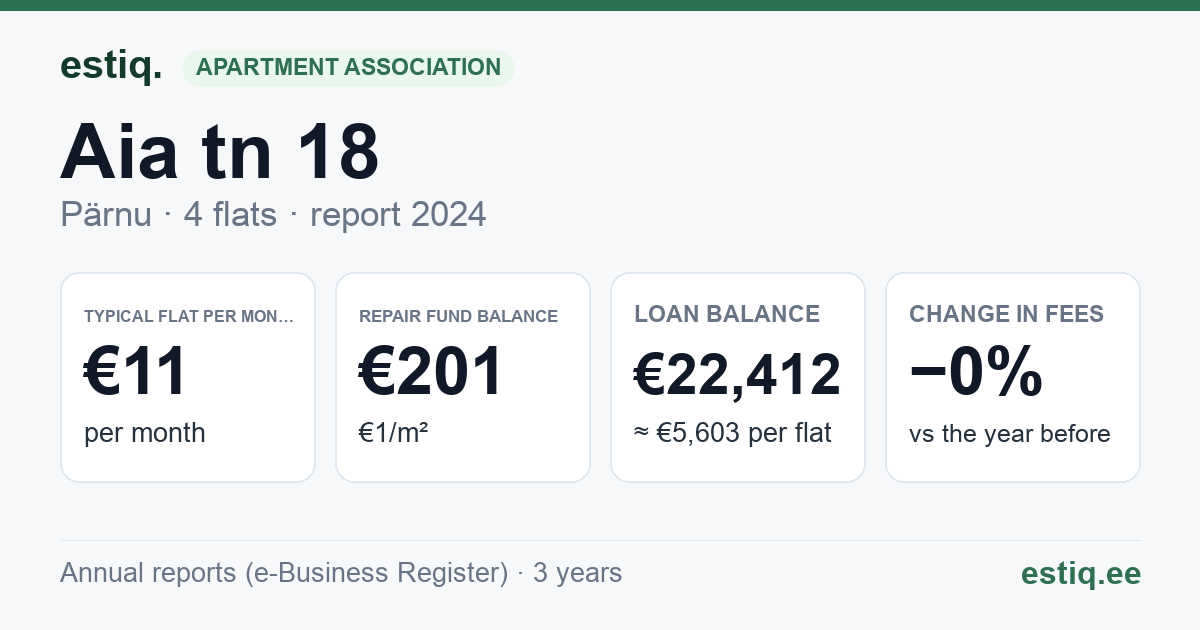 Pärnu linn, Aia tn 18 korteriühistu: key figures 2024 — typical flat €11 a month