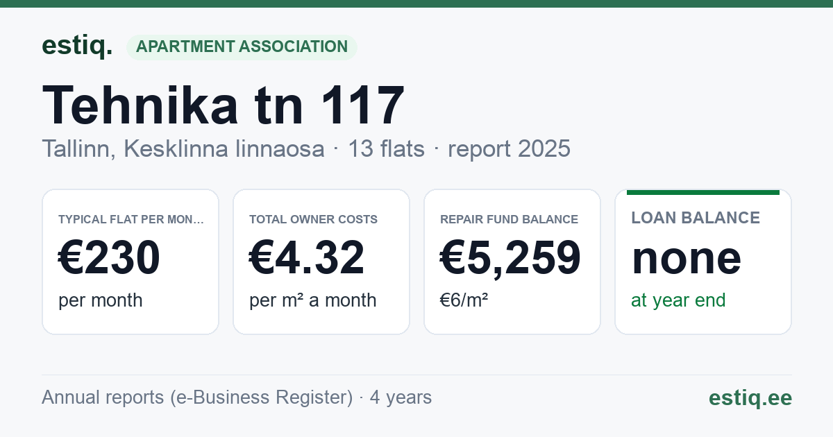 Tallinn, Tehnika tn 117 korteriühistu: key figures 2025 — typical flat €230 a month
