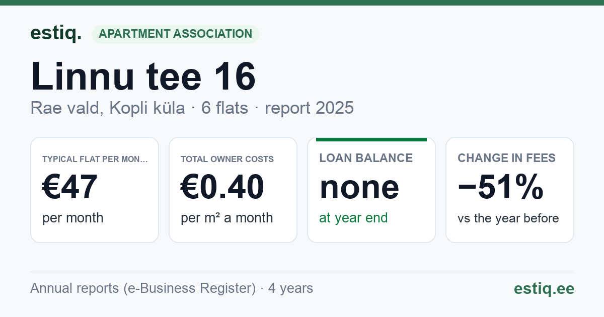 Rae vald, Kopli küla, Linnu tee 16 korteriühistu: key figures 2025 — typical flat €47 a month