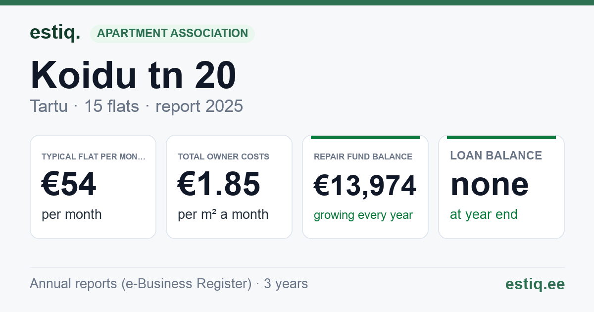 Tartu linn, Koidu tn 20 // 22 korteriühistu: key figures 2025 — typical flat €54 a month