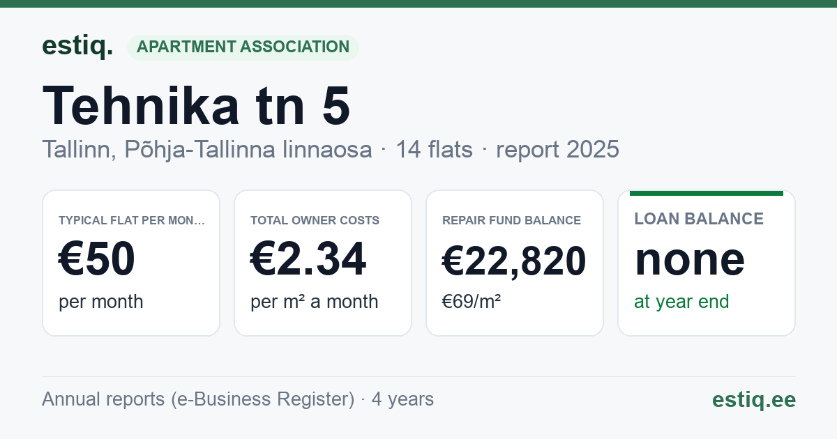 Tallinn, Tehnika tn 5 korteriühistu: key figures 2025 — typical flat €50 a month