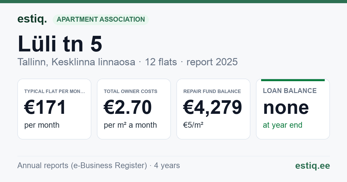 Tallinn, Lüli tn 5 korteriühistu: key figures 2025 — typical flat €171 a month