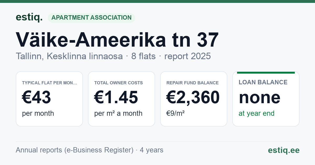 Tallinn, Väike-Ameerika tn 37 korteriühistu: key figures 2025 — typical flat €43 a month