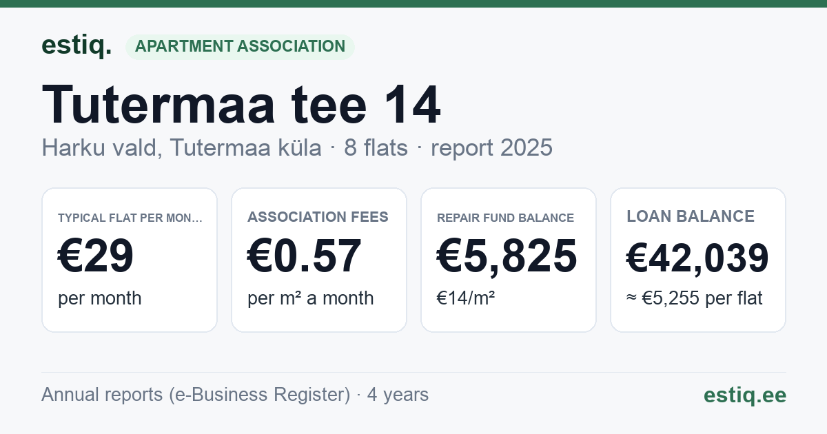 Harku vald, Tutermaa küla, Tutermaa tee 14 korteriühistu: key figures 2025 — typical flat €29 a month