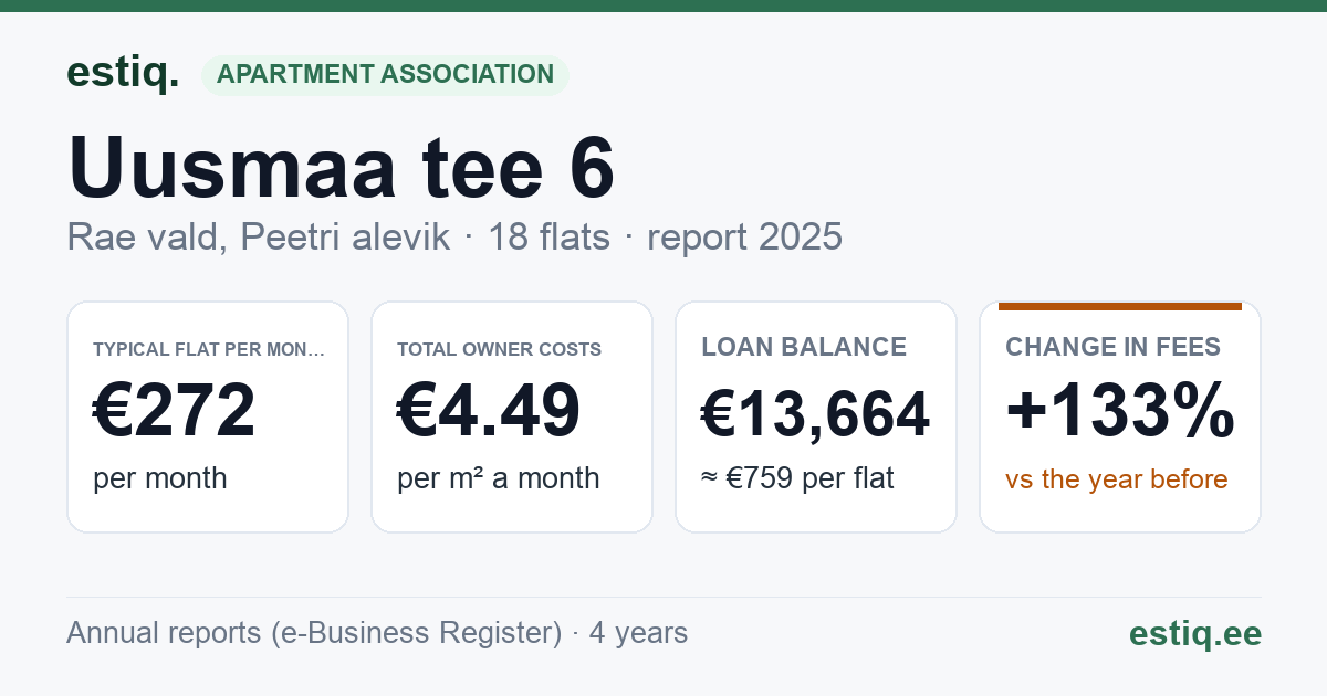 Rae vald, Peetri alevik, Uusmaa tee 6 korteriühistu: key figures 2025 — typical flat €272 a month