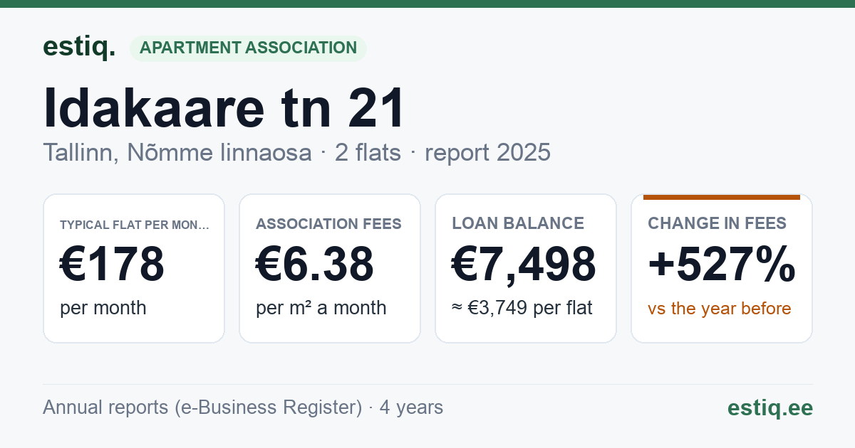 Tallinn, Idakaare tn 21 korteriühistu: key figures 2025 — typical flat €178 a month