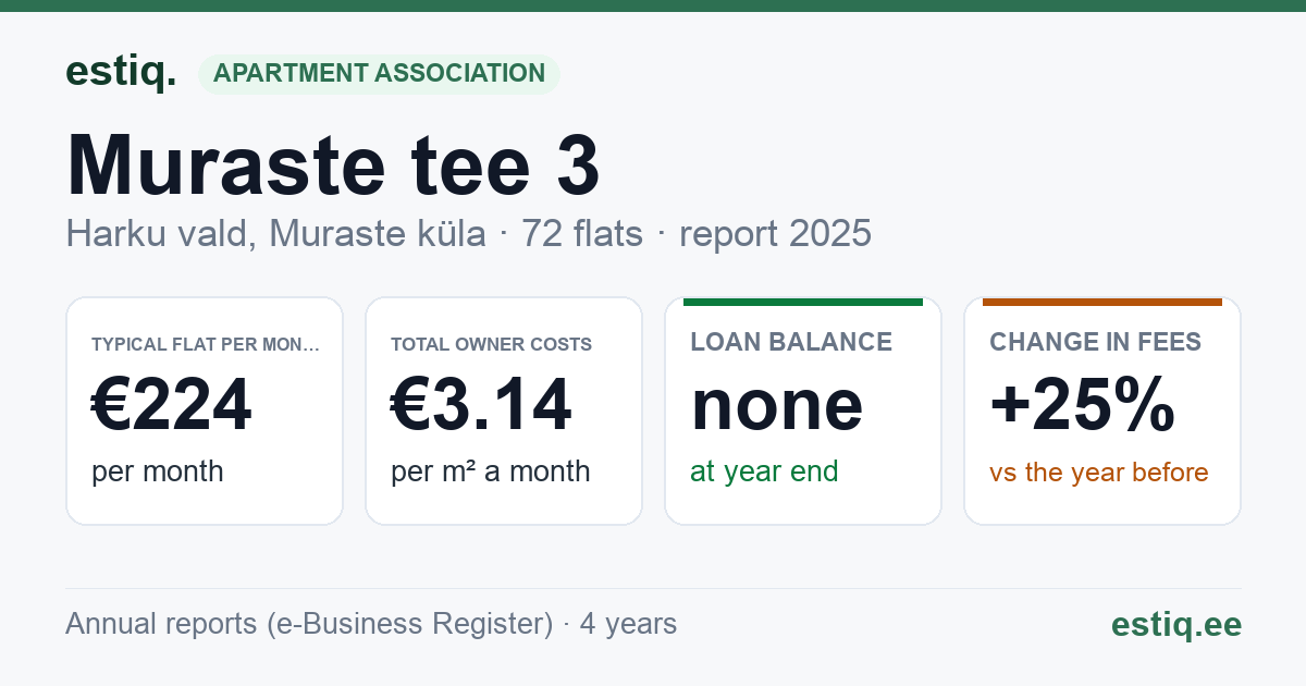 Harku vald, Muraste küla, Muraste tee 3 // 5 // 7 // 7a korteriühistu: key figures 2025 — typical flat €224 a month