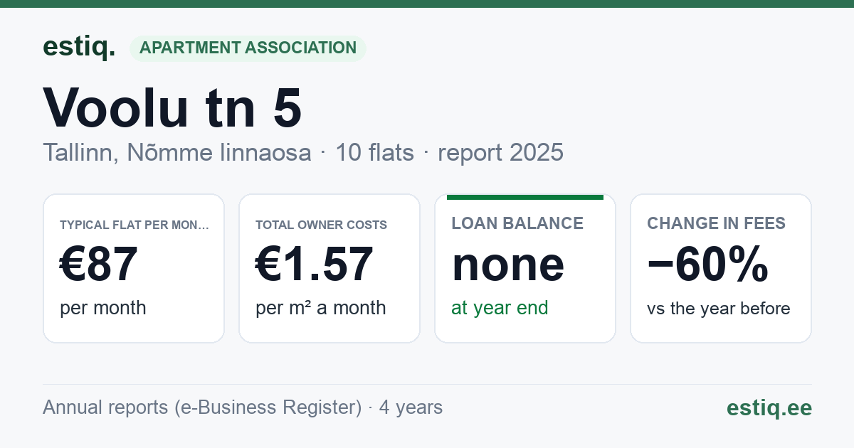 Tallinn, Voolu tn 5 korteriühistu: key figures 2025 — typical flat €87 a month