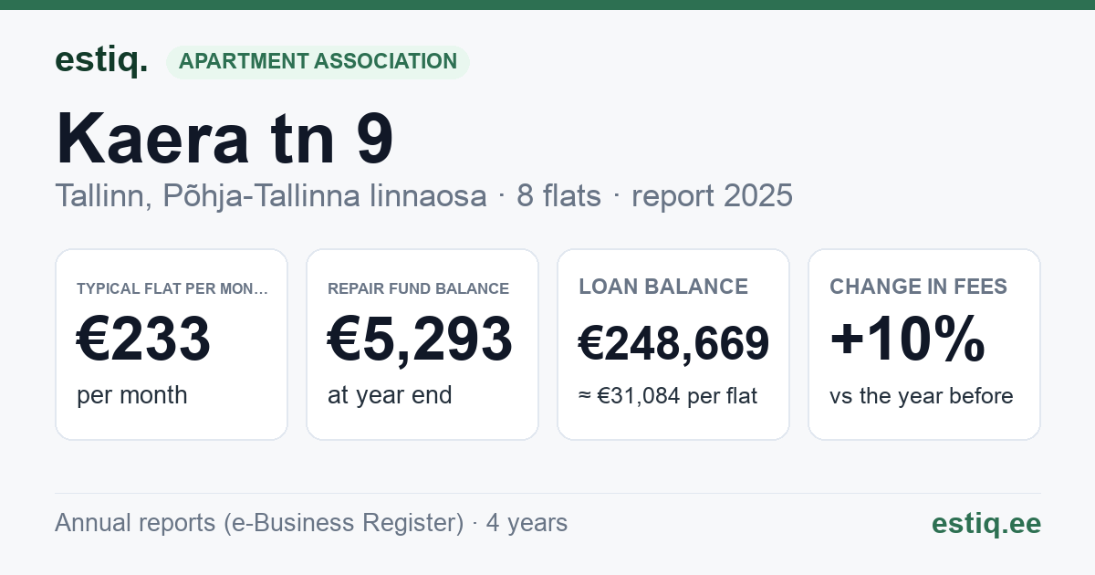 Tallinn, Kaera tn 9, Kaera tn 9a korteriühistu: key figures 2025 — typical flat €233 a month