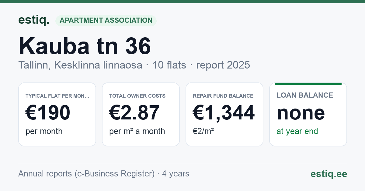 Tallinn, Kauba tn 36 korteriühistu: key figures 2025 — typical flat €190 a month