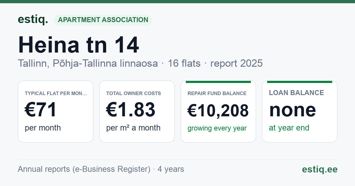 Tallinn, Heina tn 14 korteriühistu: key figures 2025 — typical flat €71 a month