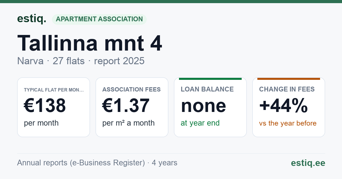 Narva linn, Tallinna mnt 4 korteriühistu: key figures 2025 — typical flat €138 a month