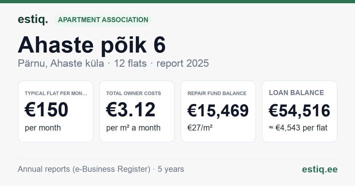 Pärnu linn, Ahaste küla, Ahaste põik 6 korteriühistu: key figures 2025 — typical flat €150 a month