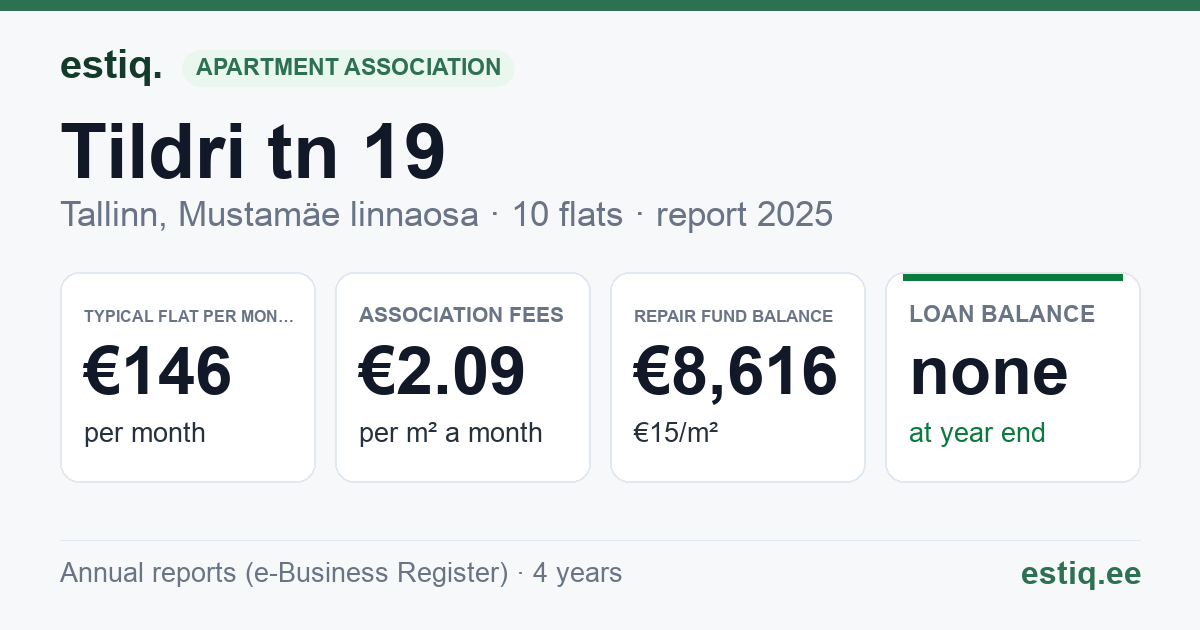 Tallinn, Tildri tn 19 korteriühistu: key figures 2025 — typical flat €146 a month