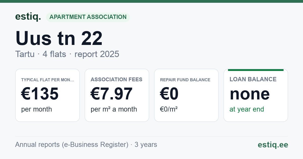 Tartu linn, Uus tn 22 korteriühistu: key figures 2025 — typical flat €135 a month
