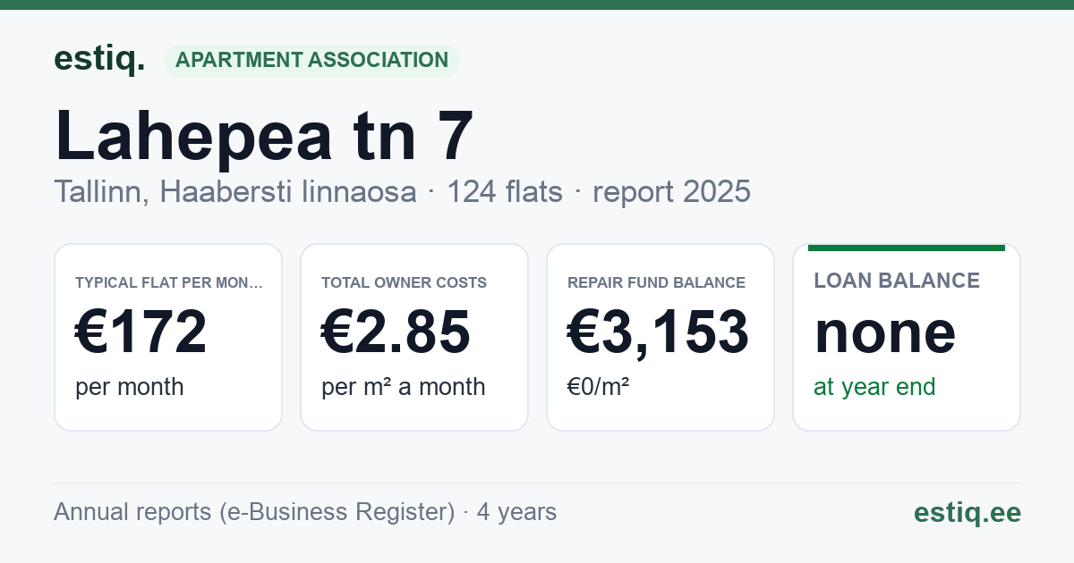 Tallinn, Lahepea tn 7 korteriühistu: key figures 2025 — typical flat €172 a month