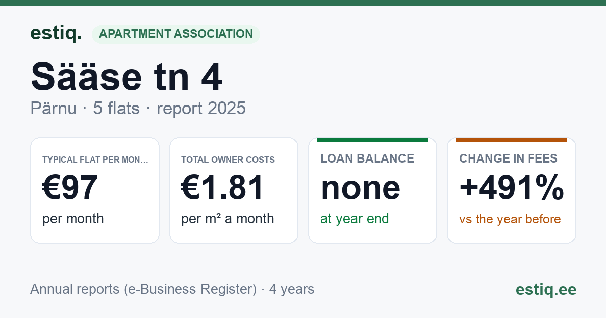 Pärnu linn, Sääse tn 4 korteriühistu: key figures 2025 — typical flat €97 a month