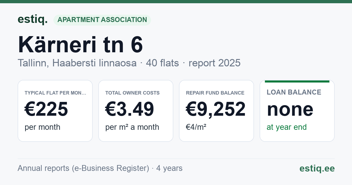 Tallinn, Kärneri tn 6 korteriühistu: key figures 2025 — typical flat €225 a month