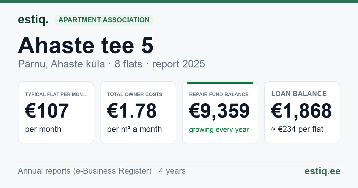 Pärnu linn, Ahaste küla, Ahaste tee 5 korteriühistu: key figures 2025 — typical flat €107 a month