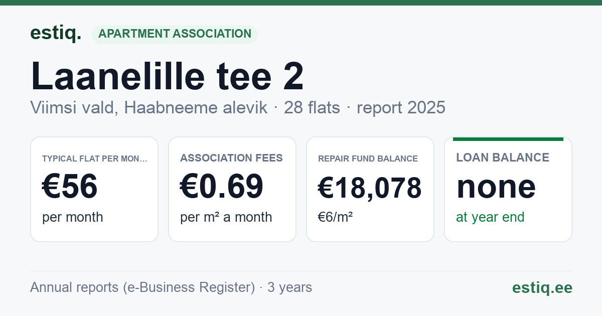 Viimsi vald, Haabneeme alevik, Laanelille tee 2, Vardi tee 25 korteriühistu: key figures 2025 — typical flat €56 a month