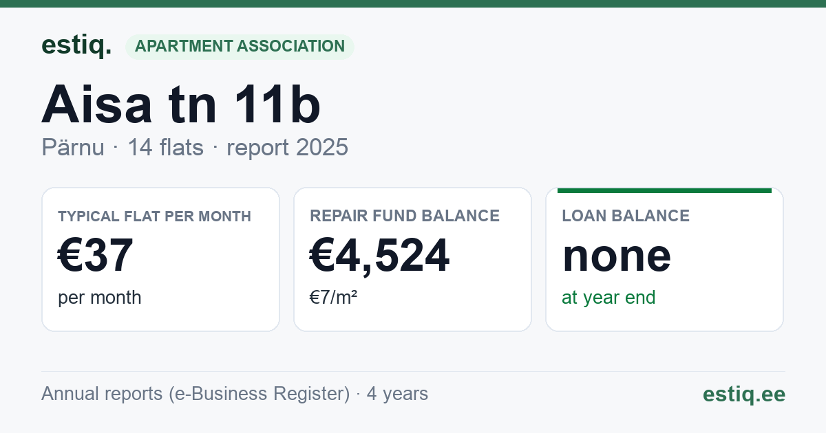 Pärnu linn, Aisa tn 11b korteriühistu: key figures 2025 — typical flat €37 a month