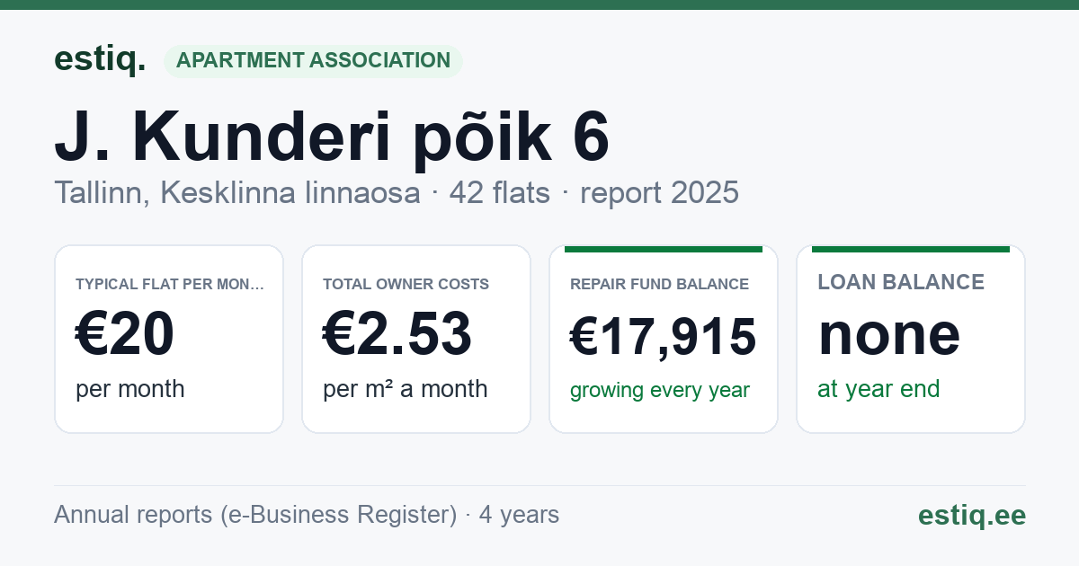 Tallinn, J. Kunderi põik 6 korteriühistu: key figures 2025 — typical flat €20 a month