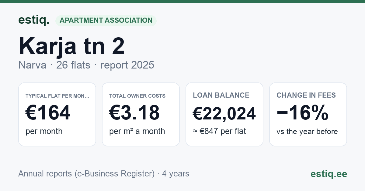 Narva linn, Karja tn 2 korteriühistu: key figures 2025 — typical flat €164 a month