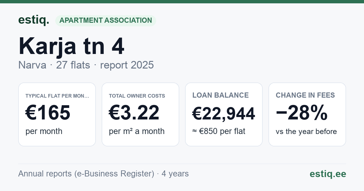 Narva linn, Karja tn 4 korteriühistu: key figures 2025 — typical flat €165 a month
