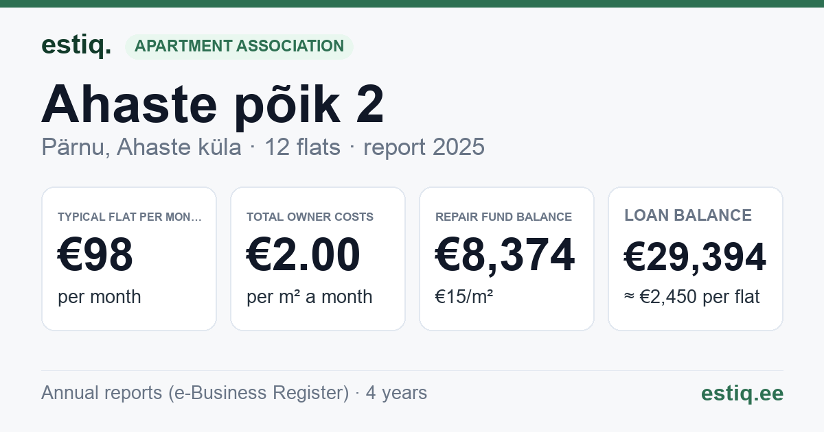 Pärnu linn, Ahaste küla, Ahaste põik 2 korteriühistu: key figures 2025 — typical flat €98 a month