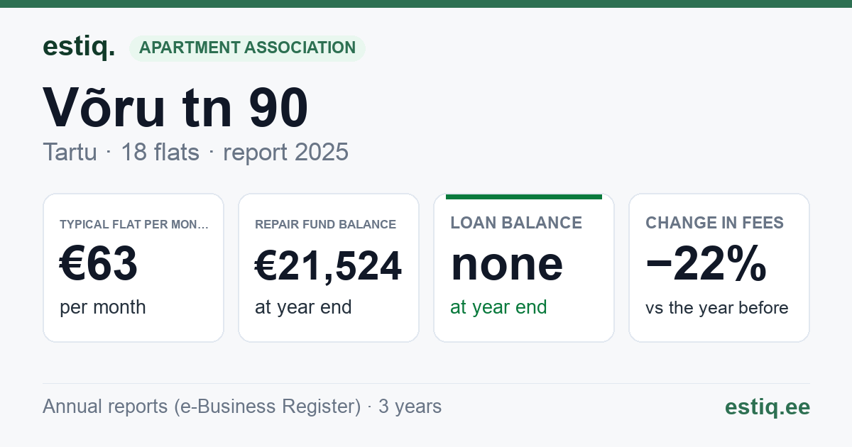 Tartu linn, Võru tn 90 korteriühistu: key figures 2025 — typical flat €63 a month