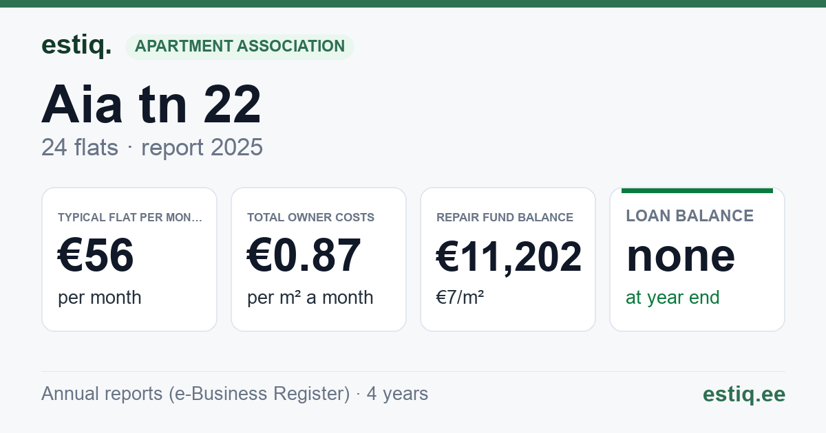 Saarde vald, Kilingi-Nõmme linn, Aia tn 22 korteriühistu: key figures 2025 — typical flat €56 a month