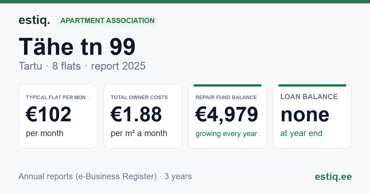 Tartu linn, Tähe tn 99 korteriühistu: key figures 2025 — typical flat €102 a month