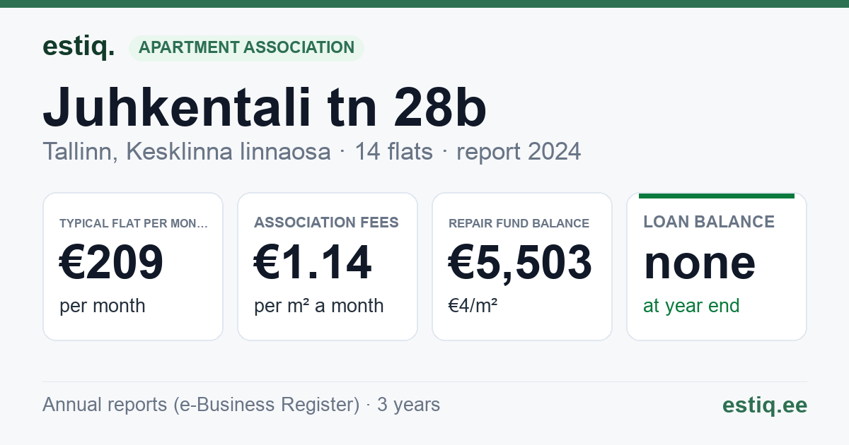 Tallinn, Juhkentali tn 28b // Püssirohu tn 2 korteriühistu: key figures 2024 — typical flat €209 a month