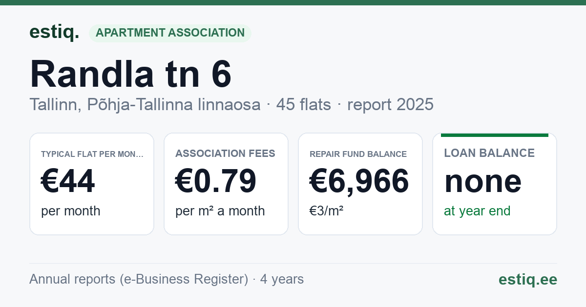 Tallinn, Randla tn 6 korteriühistu: key figures 2025 — typical flat €44 a month