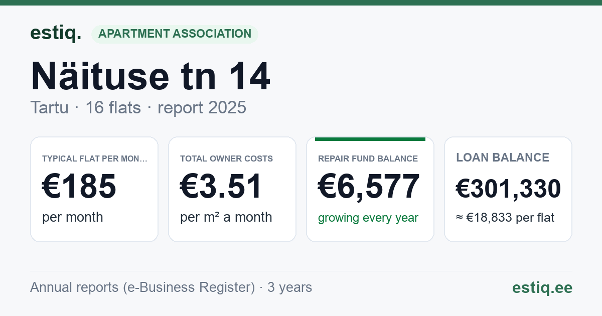 Tartu linn, Näituse tn 14 // 18 korteriühistu: key figures 2025 — typical flat €185 a month
