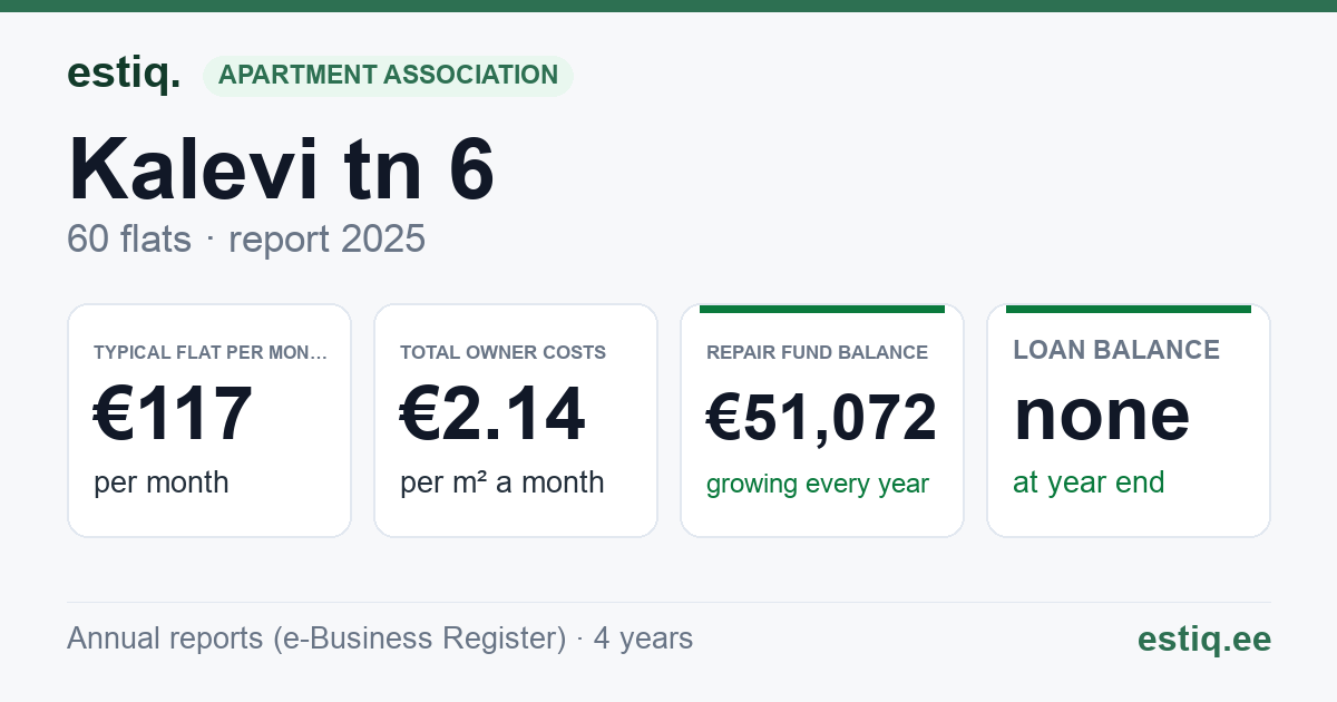Põhja-Sakala vald, Võhma linn, Kalevi tn 6 korteriühistu: key figures 2025 — typical flat €117 a month