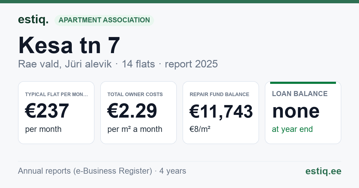 Rae vald, Jüri alevik, Kesa tn 7 korteriühistu: key figures 2025 — typical flat €237 a month