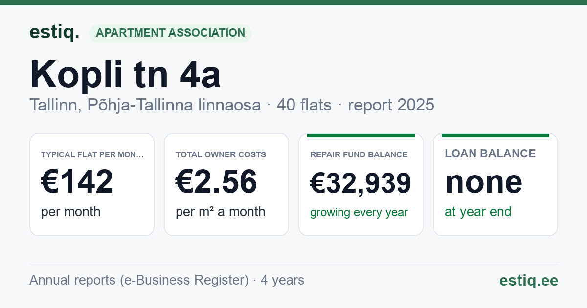 Tallinn, Kopli tn 4a, Kopli tn 6, Kopli tänav T12, Kopli tänav T13 korteriühistu: key figures 2025 — typical flat €142 a month