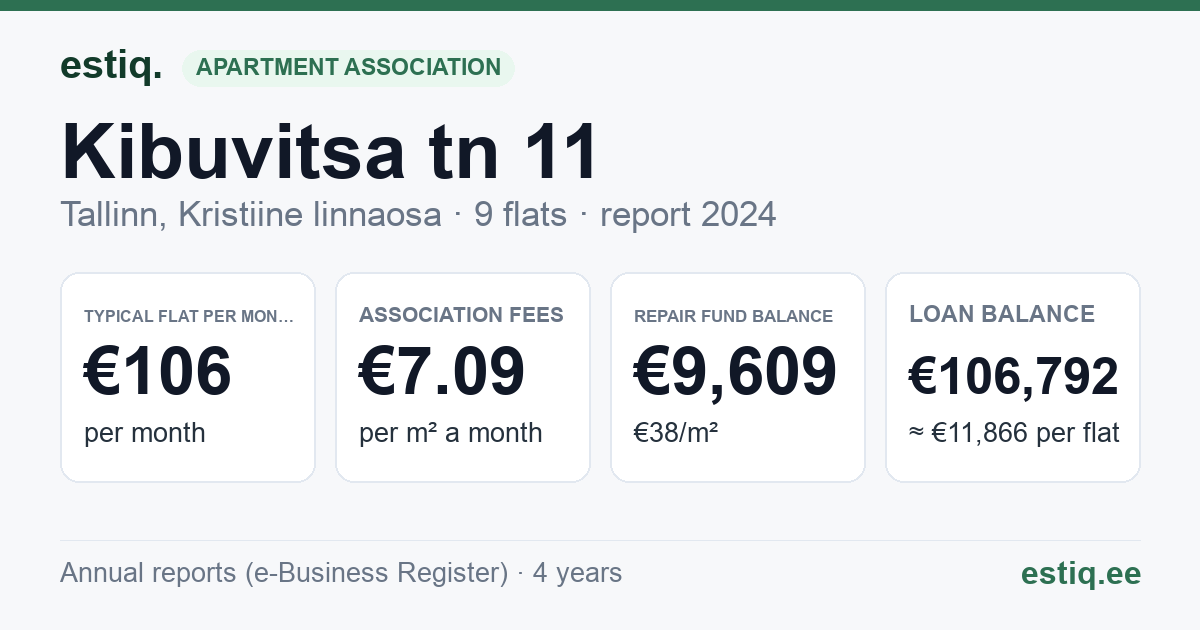 Tallinn, Kibuvitsa tn 11 korteriühistu: key figures 2024 — typical flat €106 a month