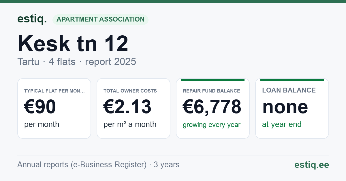 Tartu linn, Kesk tn 12 korteriühistu: key figures 2025 — typical flat €90 a month
